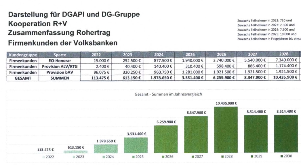 DG-Gruppe: Bei diesen signifikanten Umsatz- und Gewinnerwartungen ist die Aktie stark unterbewertet.